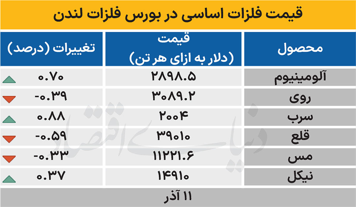 بازار جهانی - ۱۴۰۴/۰۹/۱۲