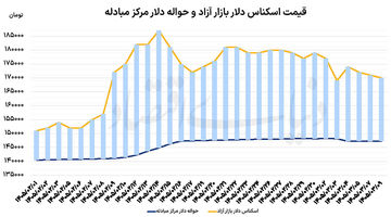 کاهش تقاضای سفته بازی دلار
