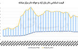 کاهش تقاضای سفته بازی دلار