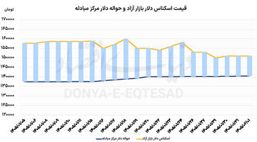 دلار و طلا در انتظار مذاکرات