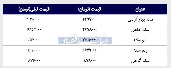 قیمت سکه امامی امروز  ۱۳۹۸/۰۱/۰۷