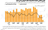 چرخش تحریم های آمریکا