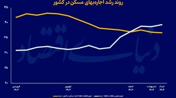 تمدید اضطراری در بازار اجاره