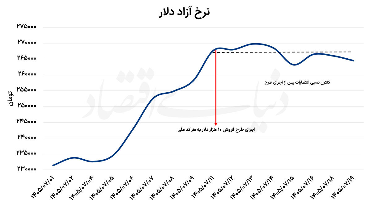 مهار انتظارات با مداخله ارزی