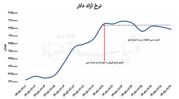 مهار انتظارات با مداخله ارزی