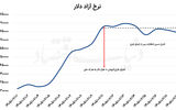 مهار انتظارات با مداخله ارزی