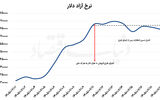 مهار انتظارات با مداخله ارزی