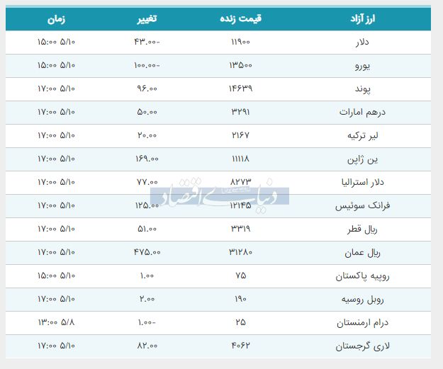 قیمت دلار،‌یورو و پوند امروز ۱۳۹۸/۰۵/۱۰ |کاهش قیمت دلار