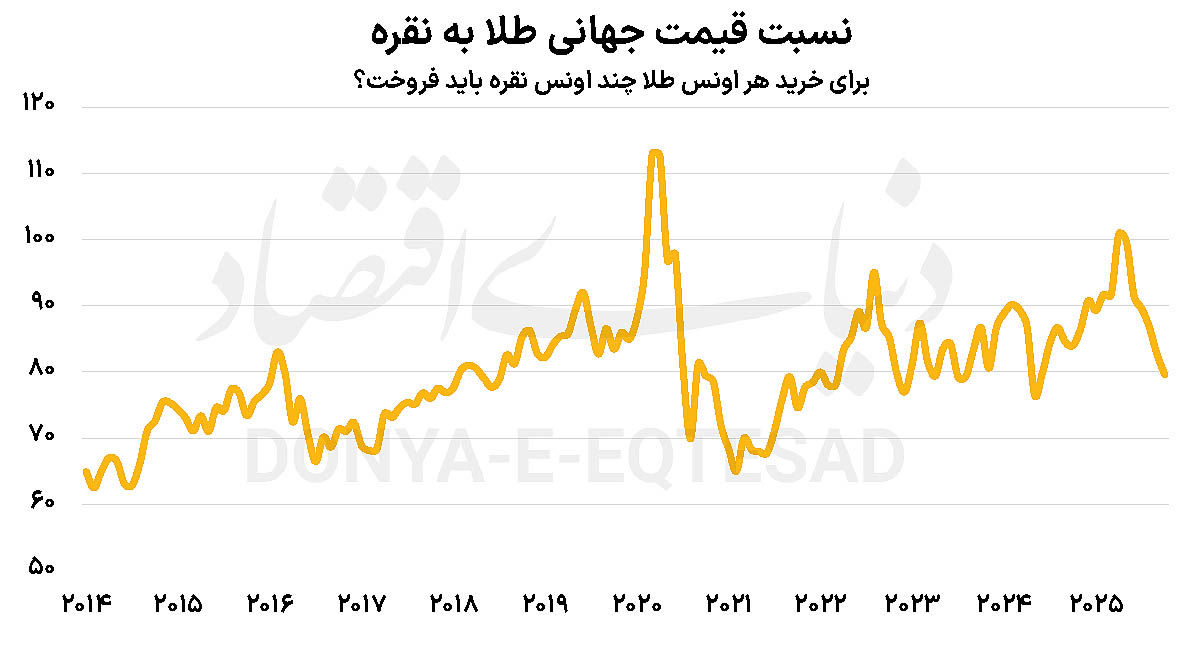 رکورد تاریخی قیمت نقره
