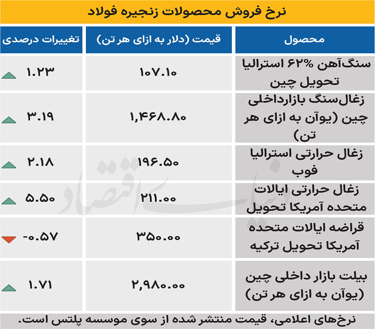 بازار جهانی - ۱۴۰۴/۰۸/۱۲