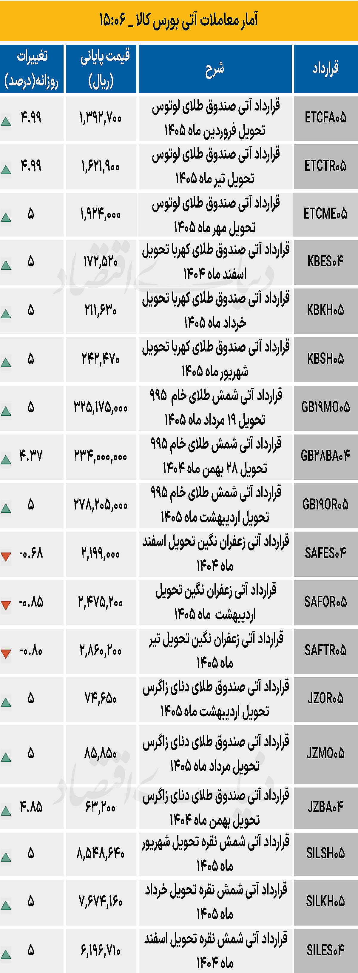 بازار آتی - ۱۴۰۴/۱۱/۰۵