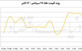 ترمز دلاری در بازار طلا