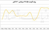 ترمز دلاری در بازار طلا