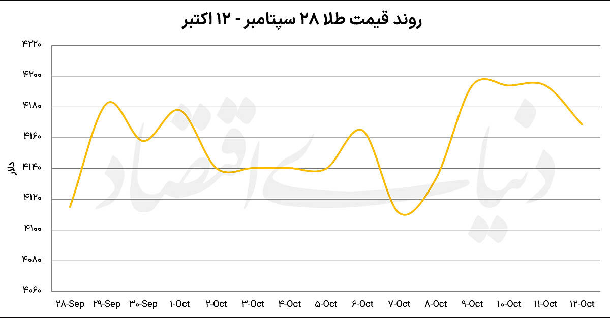 ترمز دلاری در بازار طلا