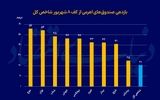 بازدهی مضاعف در دل ریسک