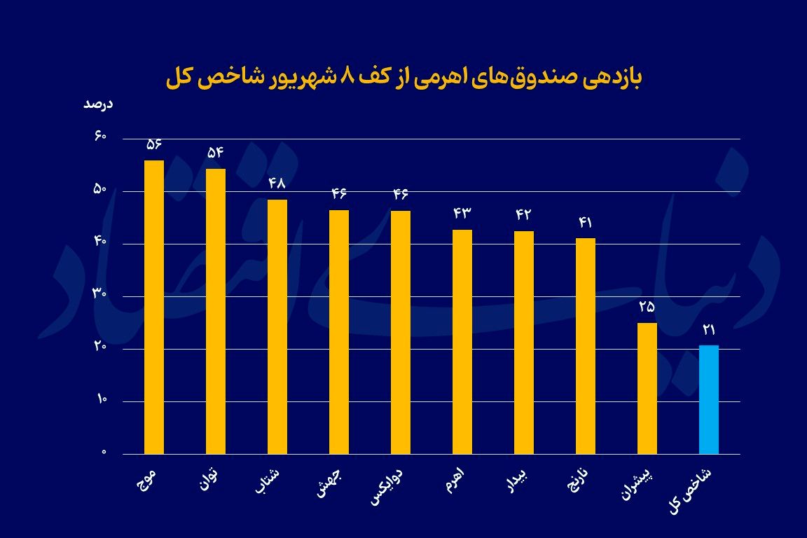 بازدهی مضاعف در دل ریسک
