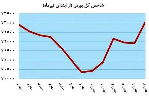 پرش بورس از روی دو کانال