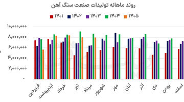 درآمد سنگ‌آهنی‌ها در مدار رشد