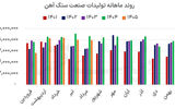 درآمد سنگ‌آهنی‌ها در مدار رشد