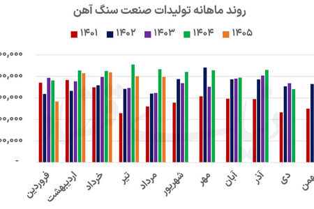 درآمد سنگ‌آهنی‌ها در مدار رشد