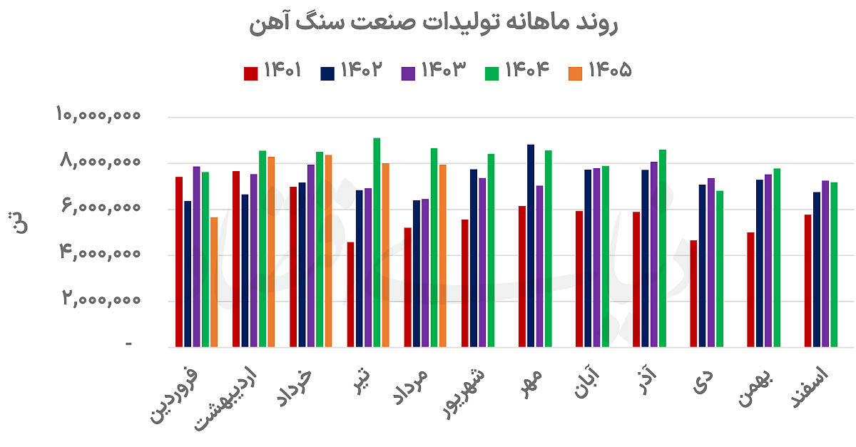 درآمد سنگ‌آهنی‌ها در مدار رشد