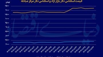 ثبات دلار در انتظار وین