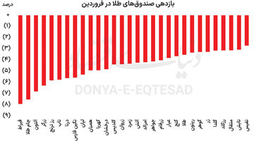 تغییر اولویت سرمایه‌گذاران در آغاز سال