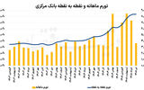 سایه  دیپلماسی بر تورم تیر