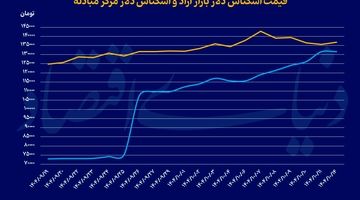 آزمون جدی دلار تک‌نرخی