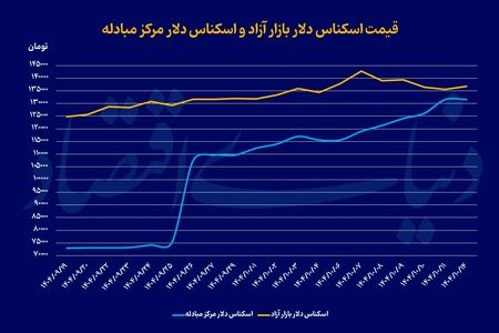 آزمون جدی دلار تک‌نرخی