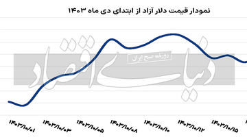 زورآزمایی بازارساز ارزی