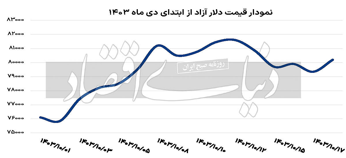 زورآزمایی بازارساز ارزی