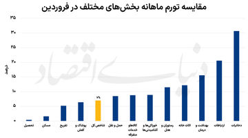 سه موتور تورم بهاری