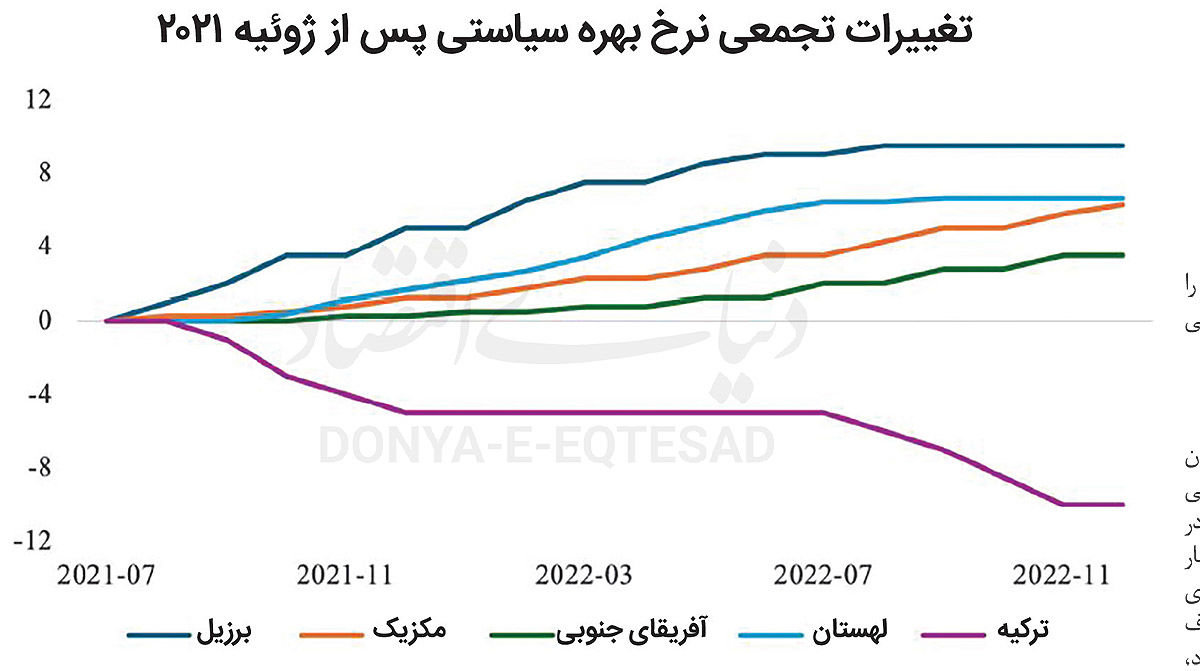 عاقبت فرار از اصول علم اقتصاد