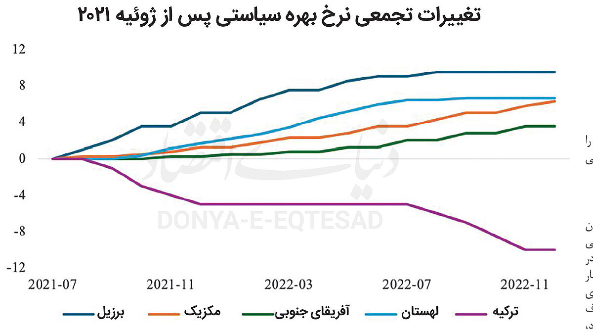 عاقبت فرار از اصول علم اقتصاد