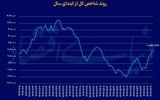 چهارمین روز 2درصدی بورس