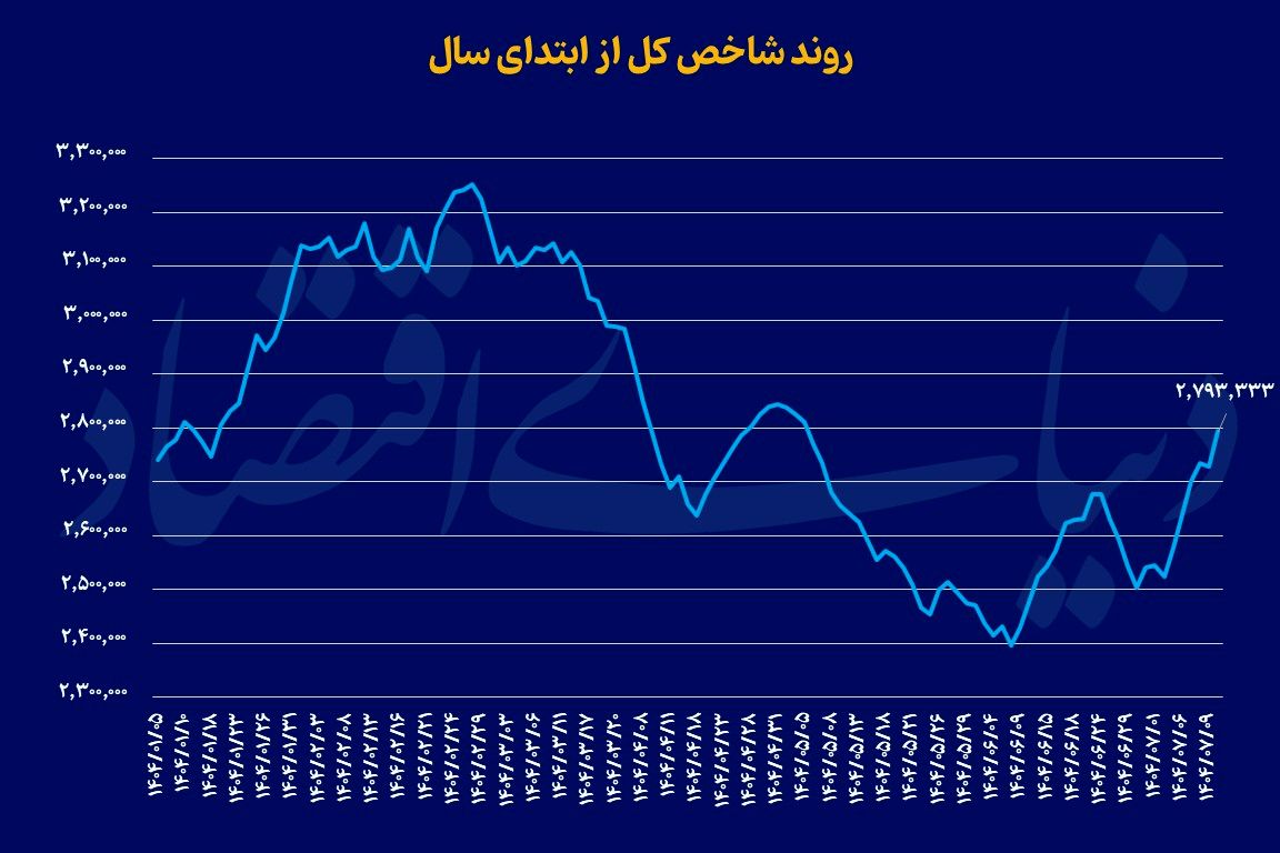 چهارمین روز 2درصدی بورس