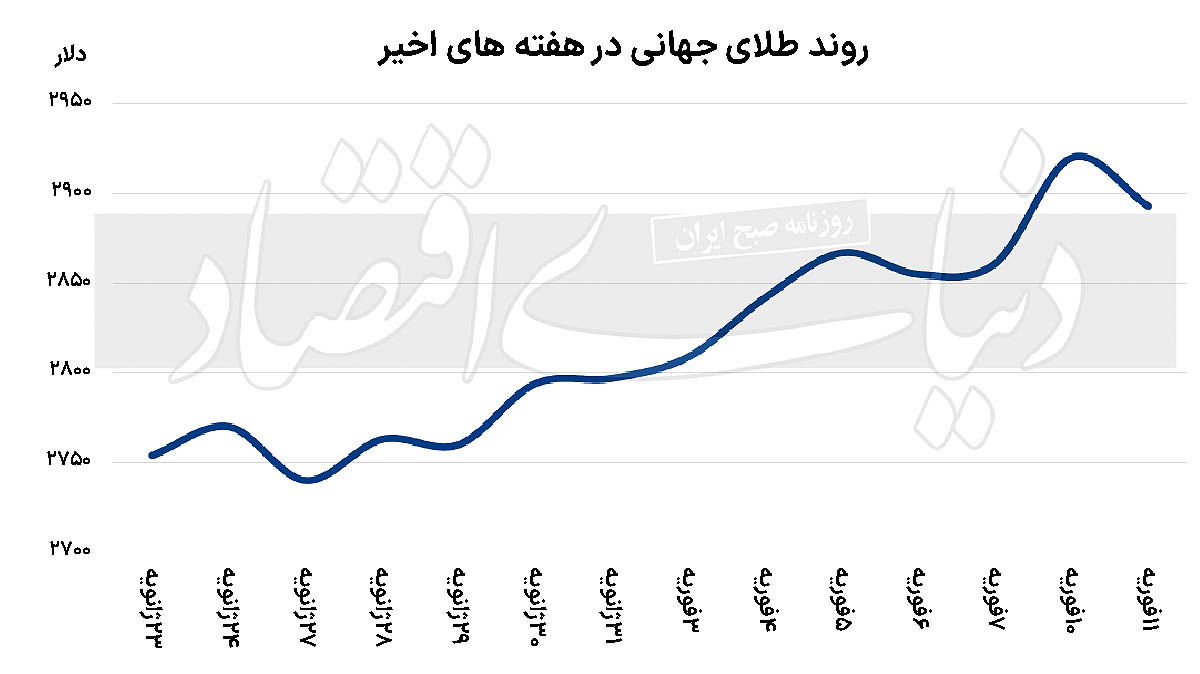 پناهگاه طلایی دارایی‌ها