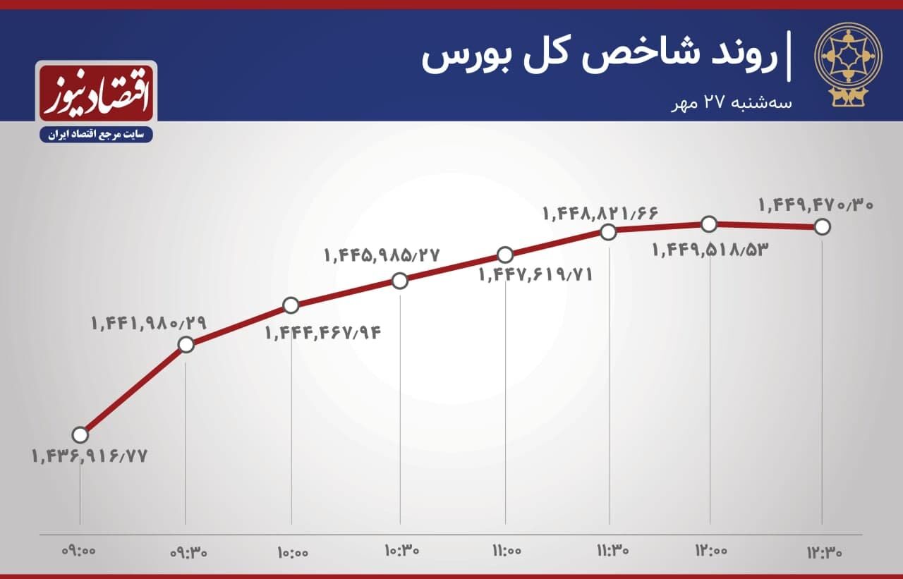 رسیدن شاخص بورس به نیمه کانال 1.4 میلیونی