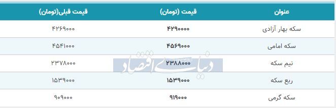 قیمت سکه امروز ۱۳۹۸/۰۹/۱۴| سکه امامی گران شد