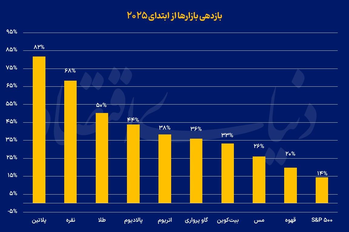 بازار محبوب جهان ۲۰۲۵