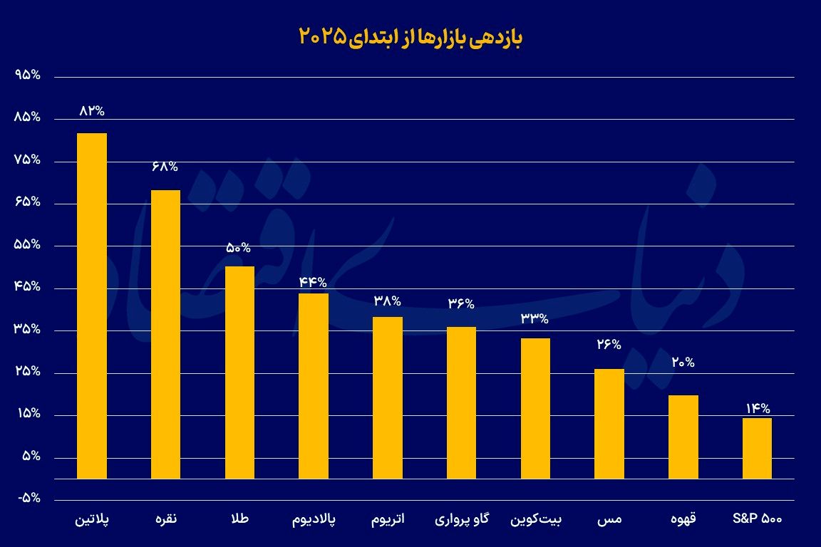 بازار محبوب جهان ۲۰۲۵