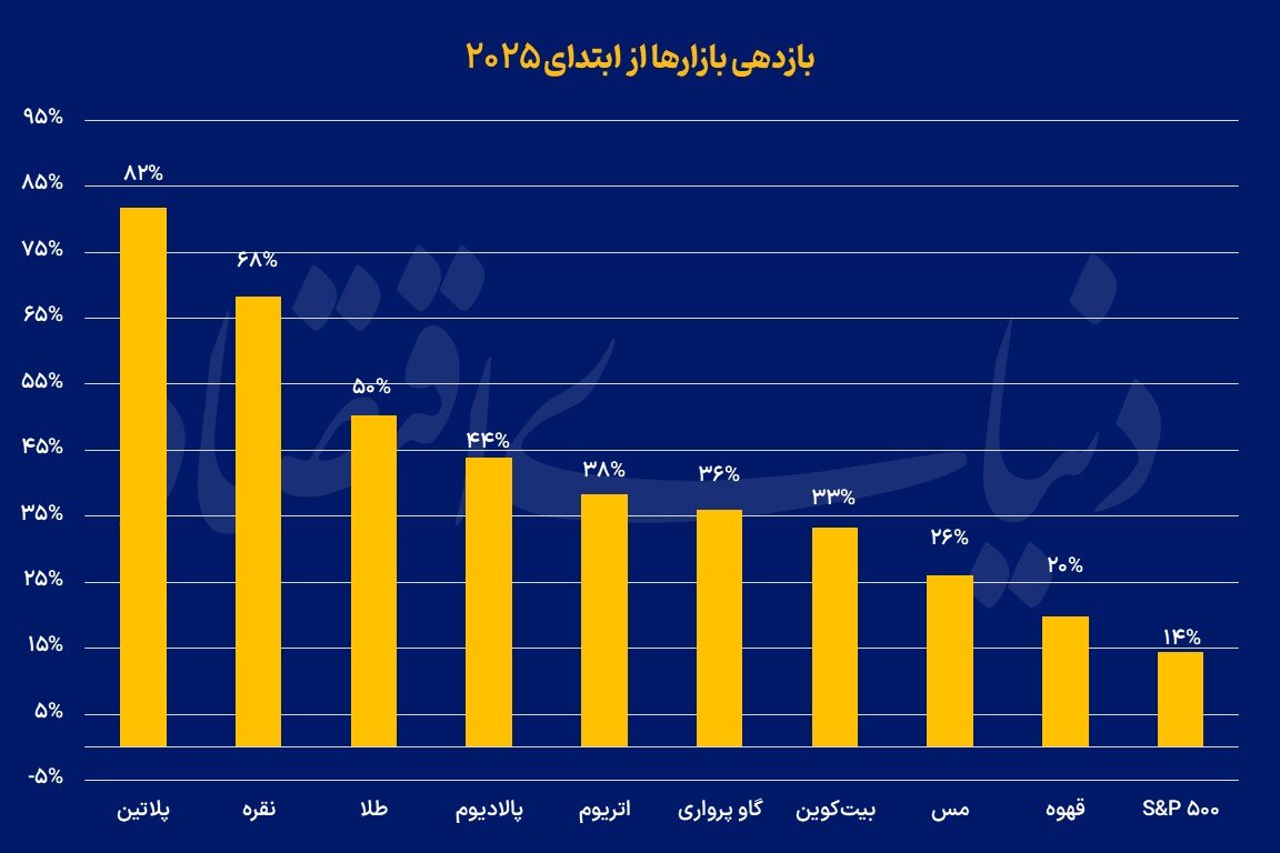 بازار محبوب جهان ۲۰۲۵