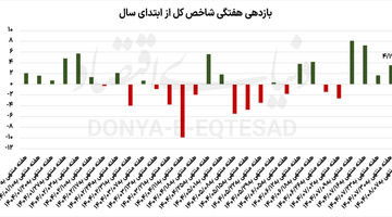آغاز رشد بنیادین بورس؟