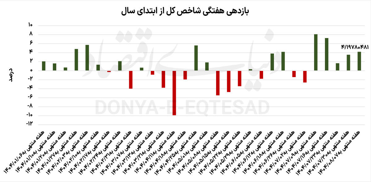آغاز رشد بنیادین بورس؟