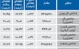 نبض شاخص - ۱۴۰۴/۰۶/۰۱