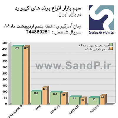 بازار صفحه کلید نزد ایرانیان است و...