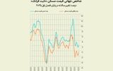  گشایش نسبی در مسکن جهان