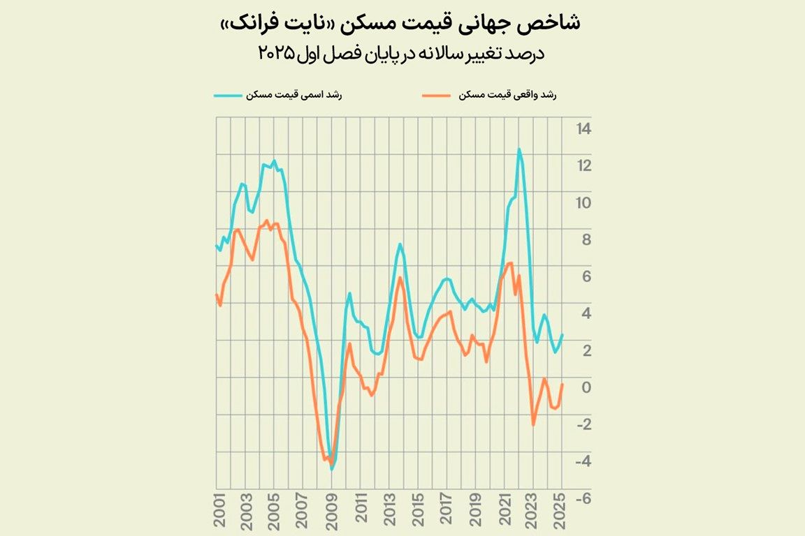 گشایش نسبی در مسکن جهان