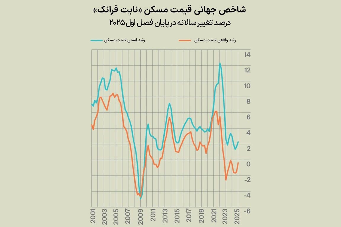  گشایش نسبی در مسکن جهان